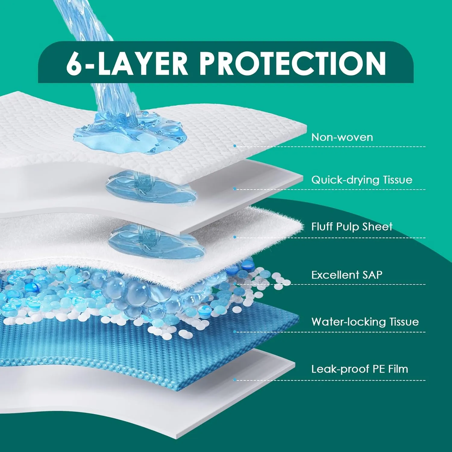 Dog Pee Pads Extra Large 36"x36", XX-Large Puppy Training Pads with Adhesive Tabs, 6 Layers Thick, Super Absorbent, Leak-Proof, Quick-Dry for Dogs and Puppies (50 Count)