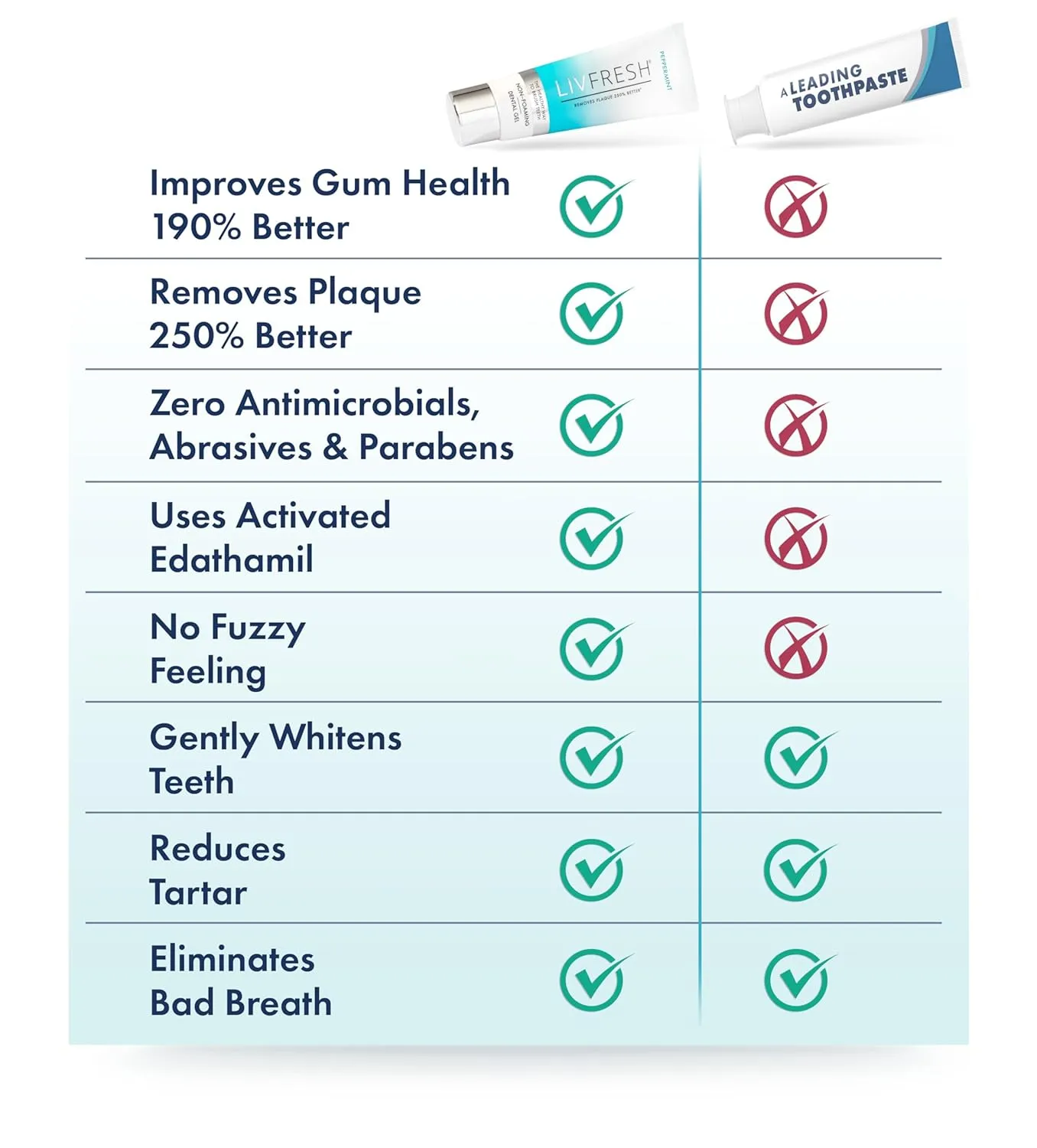 Toothpaste Gel, Clinically Proven to Remove Plaque 250% Better, Improves Gum Health 190% Better, Prevents & Reduces Tartar, Peppermint